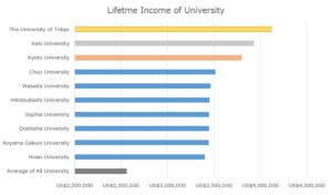 Lifetime-Income-of-University