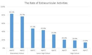 Rate-of-Extracurricular-Activities
