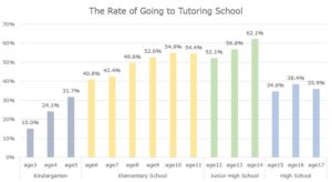 Rate-of-Going-to-Tutoring-School