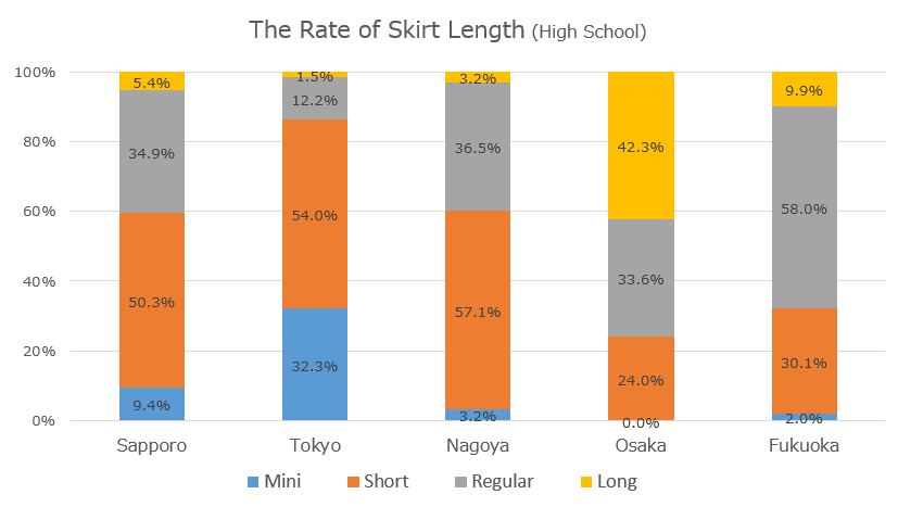 Rate-of-Skirt-Length(High-School)